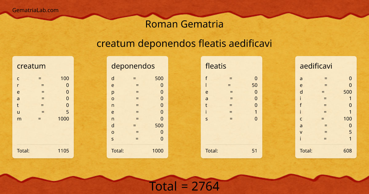creatum deponendos fleatis aedificavi in roman Gematria